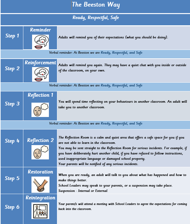 The Beeston Way Step Reminder Chart